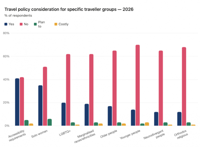 Business Travel Show Europe data reveals drop in support for minority travellers | News Business Travel Show Europe data reveals drop in support for minority travellers | News