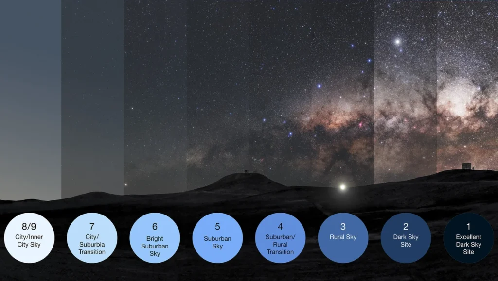 Night Sky Brightens 9.6% Yearly: 51,351 Star Counts Reveal Truth Sky brightness scale graphic showing night skies from city glow to Milky Way-filled dark sky sites, numbered 8/9 down to 1.